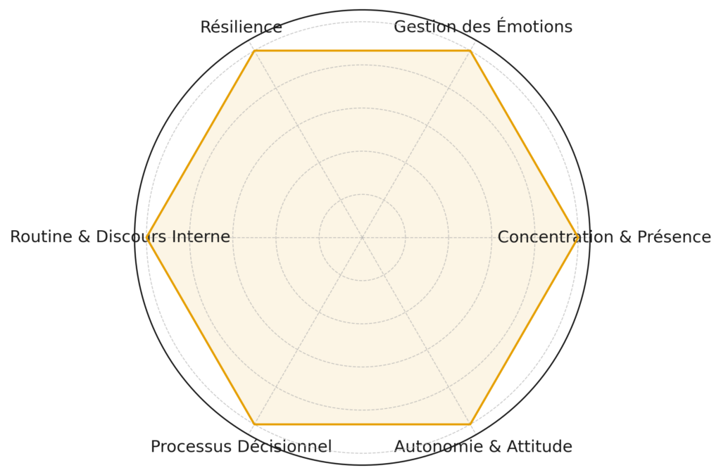 Diagramme Compétence Golf